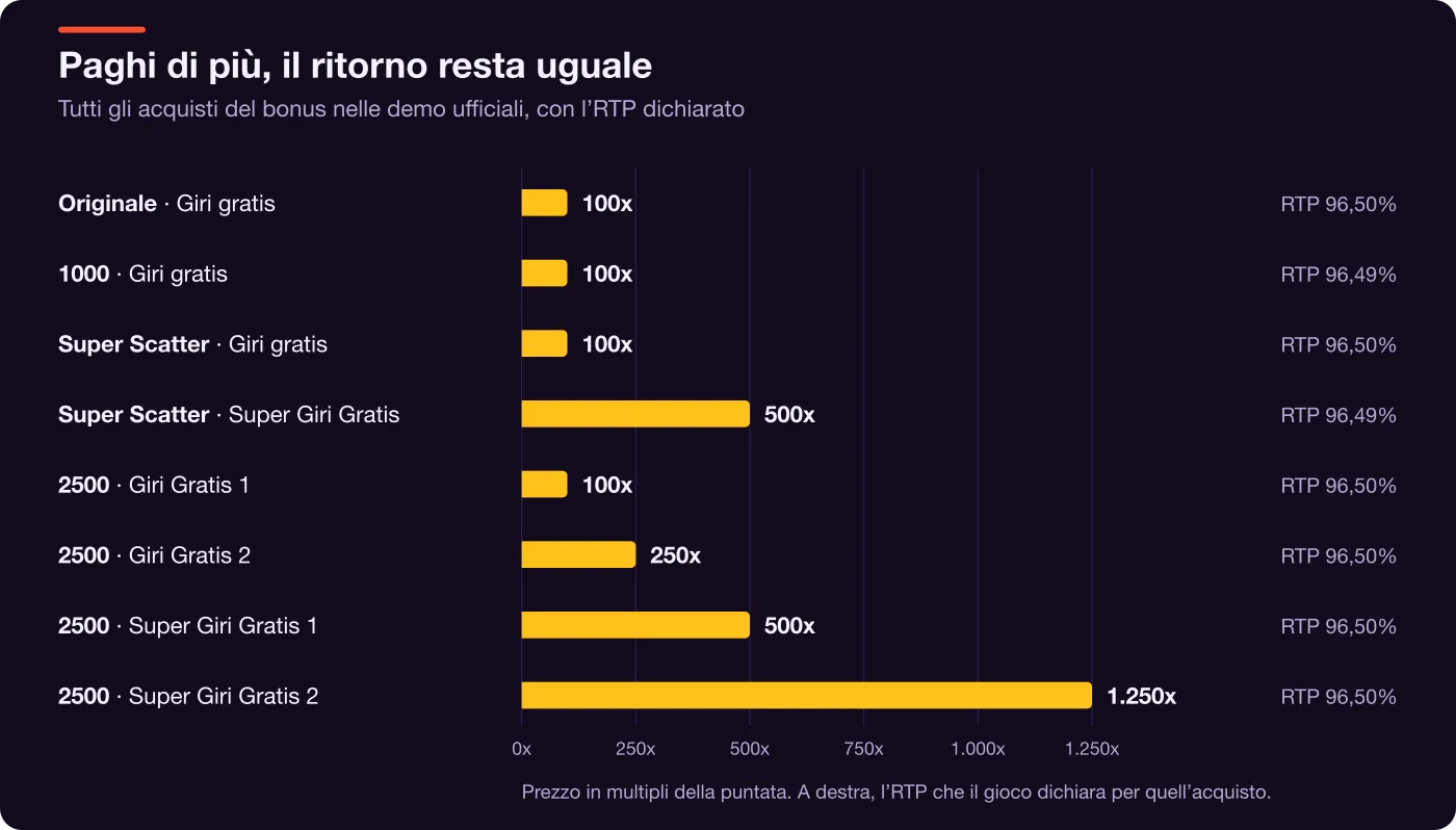 Grafico dei prezzi di acquisto del bonus nelle versioni di Gates of Olympus, da 100x a 1.250x, tutti con RTP dichiarato intorno al 96,5%