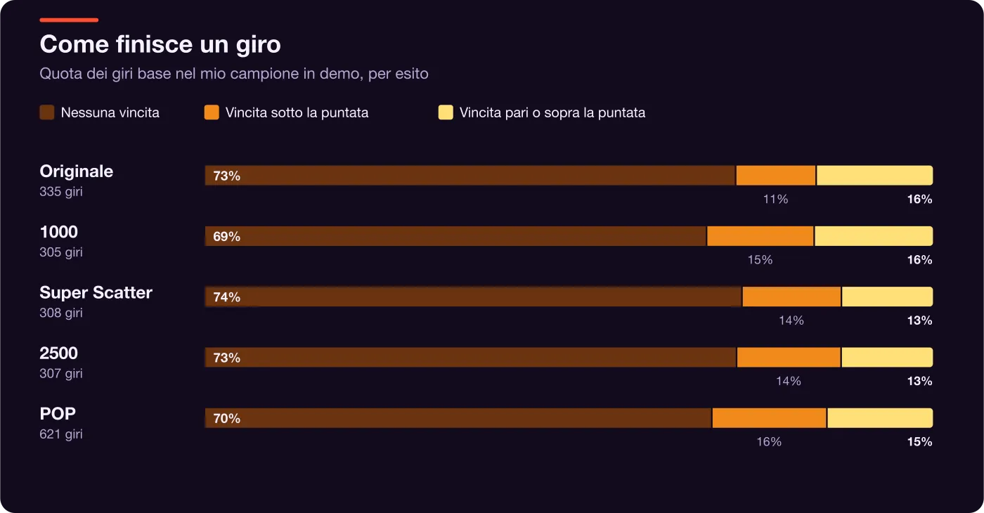 Grafico: quota di giri senza vincita, con vincita inferiore alla puntata e con vincita superiore alla puntata, per ciascuna versione